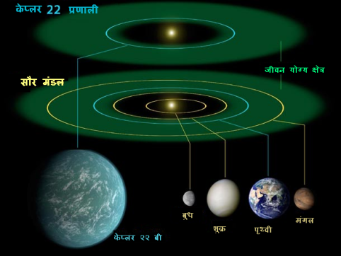 केप्लर 22 तथा केप्लर 22b प्रणाली की आंतरिक सौर मंडल से तुलना